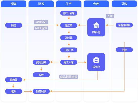 业务流程图